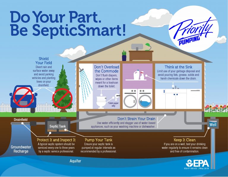 What is a septic system? Priority Pumping Service