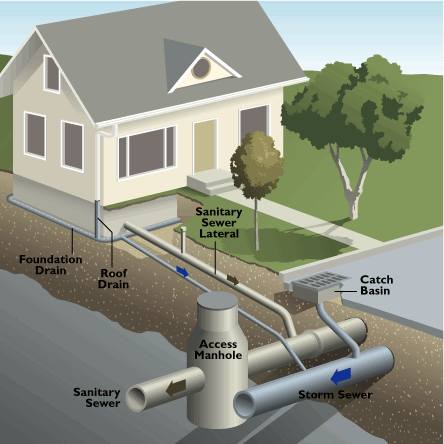 sewer line repair gilbert az
