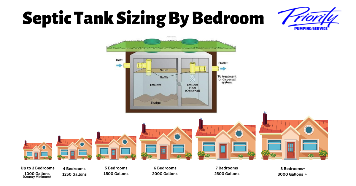 Septic System Size Chart